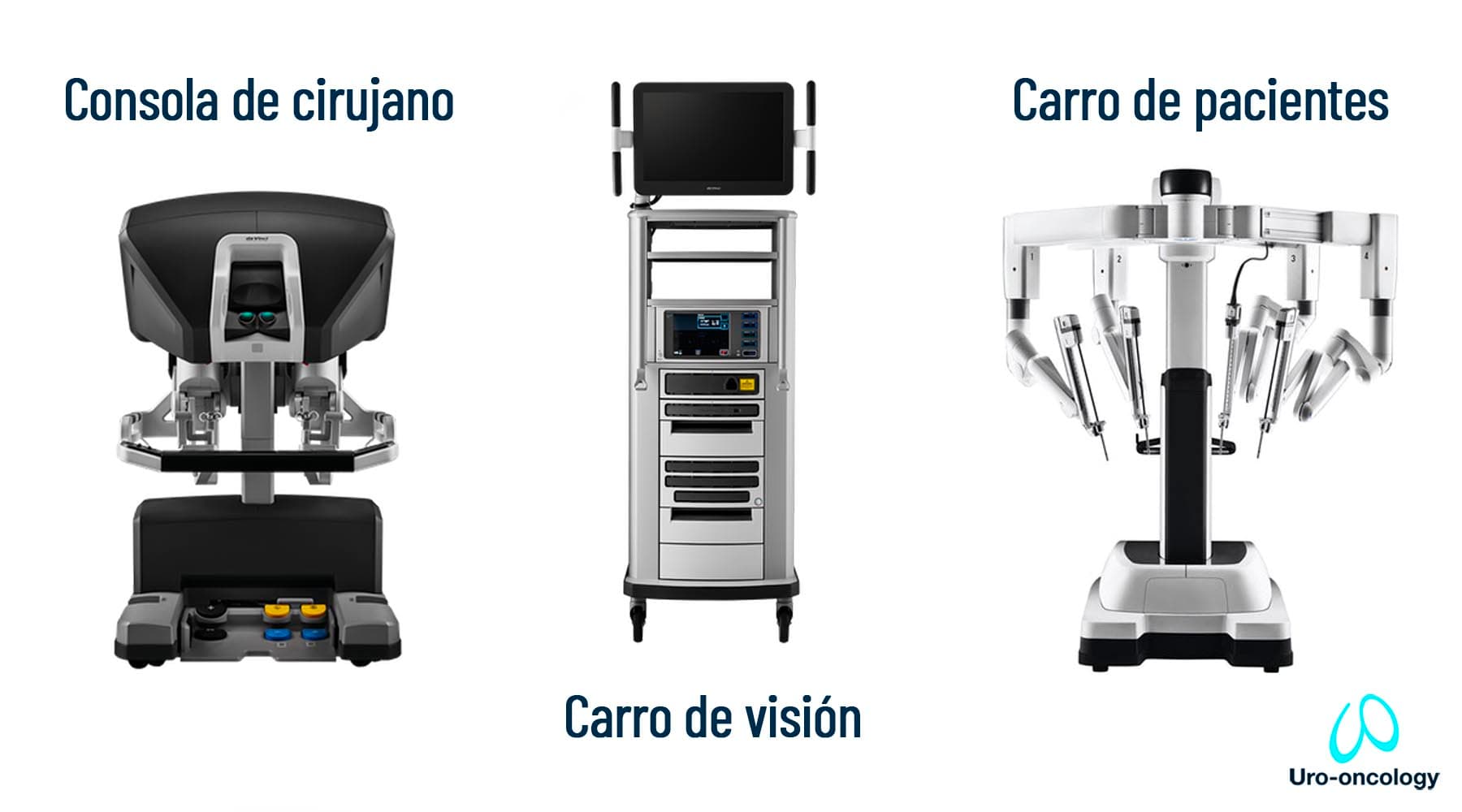 Componentes del sistema quirúrgico da Vinci